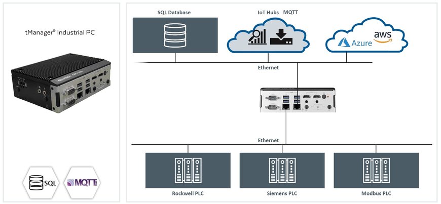 eATM tManager Industrial PC Enables Fast and Easy IT/OT Integration Without Requiring ControlLogix or CompactLogix PLC Slot